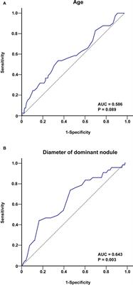 Predicting skip metastasis in lateral lymph nodes of papillary thyroid carcinoma based on clinical and ultrasound features